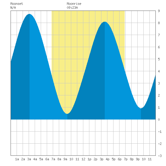 Cape Cod Canal East tide chart for Thursday, March 18, 2021