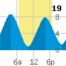 Cape Cod Canal East tide chart for Friday, March 19, 2021