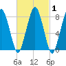 Cape Cod Canal East tide chart for Monday, March 1, 2021