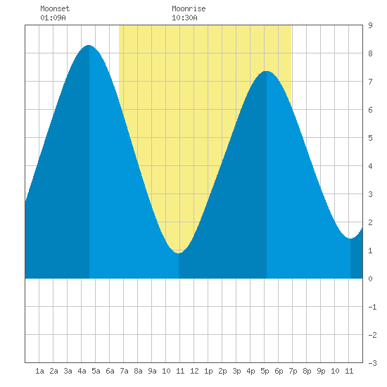 Cape Cod Canal East tide chart for Saturday, March 20, 2021