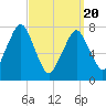 Cape Cod Canal East tide chart for Saturday, March 20, 2021