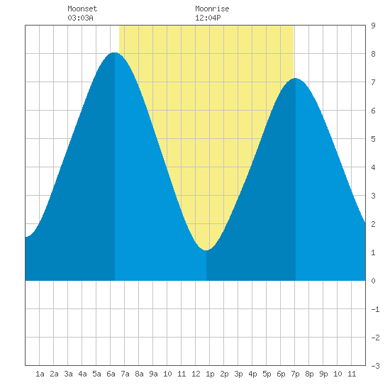 Cape Cod Canal East tide chart for Monday, March 22, 2021