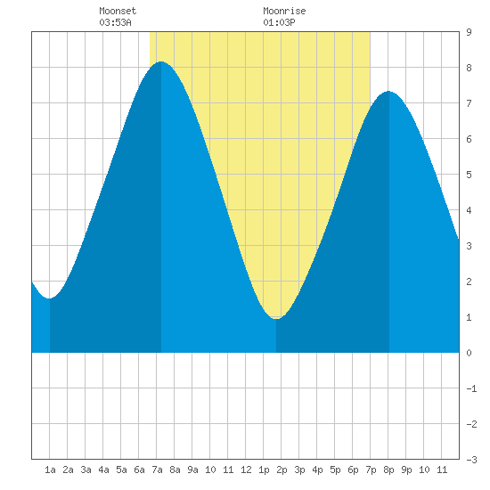 Cape Cod Canal East tide chart for Tuesday, March 23, 2021