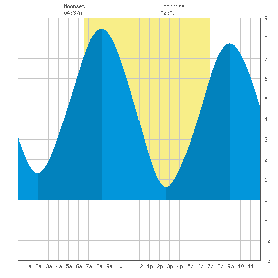 Cape Cod Canal East tide chart for Wednesday, March 24, 2021