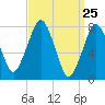 Cape Cod Canal East tide chart for Thursday, March 25, 2021