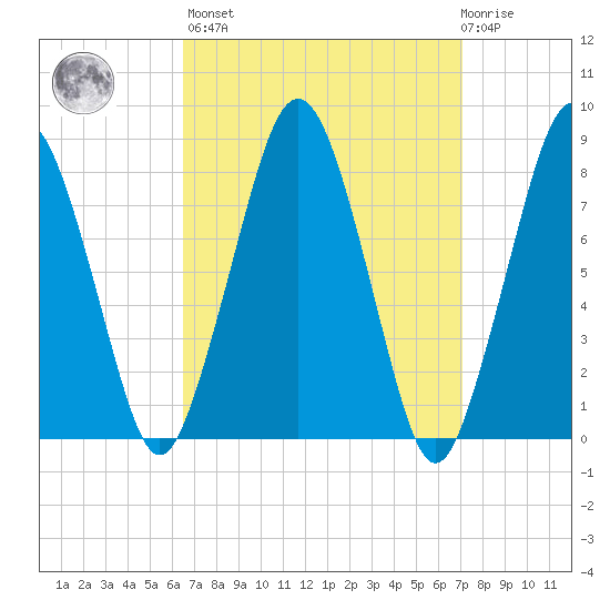 Cape Cod Canal East tide chart for Sunday, March 28, 2021