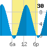 Cape Cod Canal East tide chart for Tuesday, March 30, 2021