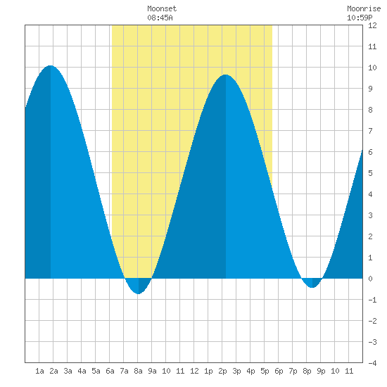 Cape Cod Canal East tide chart for Wednesday, March 3, 2021