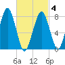 Cape Cod Canal East tide chart for Thursday, March 4, 2021