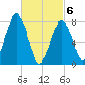 Cape Cod Canal East tide chart for Saturday, March 6, 2021