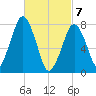 Cape Cod Canal East tide chart for Sunday, March 7, 2021