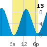 Cape Cod Canal East tide chart for Tuesday, April 13, 2021