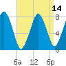 Cape Cod Canal East tide chart for Wednesday, April 14, 2021