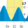 Cape Cod Canal East tide chart for Saturday, April 17, 2021