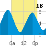 Cape Cod Canal East tide chart for Sunday, April 18, 2021