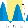 Cape Cod Canal East tide chart for Thursday, April 1, 2021