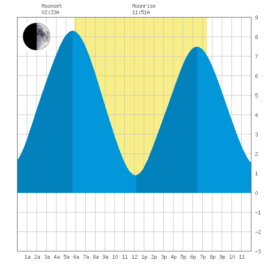 Cape Cod Canal East tide chart for Tuesday, April 20, 2021