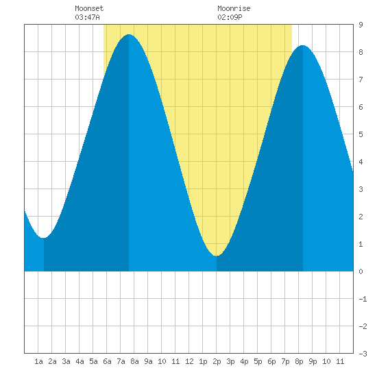 Cape Cod Canal East tide chart for Thursday, April 22, 2021