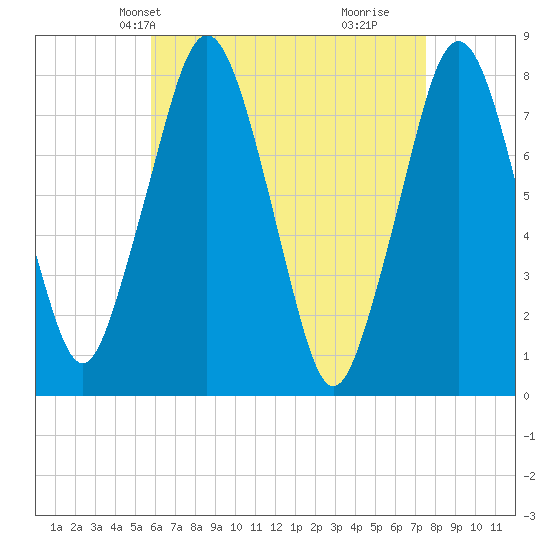 Cape Cod Canal East tide chart for Friday, April 23, 2021