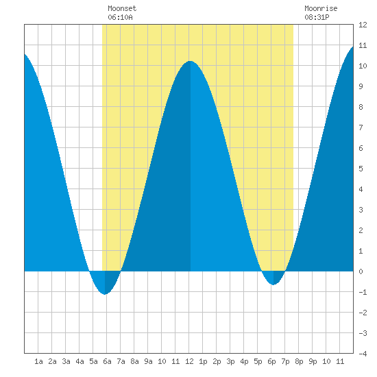 Cape Cod Canal East tide chart for Tuesday, April 27, 2021