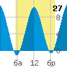 Cape Cod Canal East tide chart for Tuesday, April 27, 2021