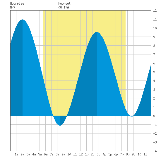 Cape Cod Canal East tide chart for Friday, April 30, 2021