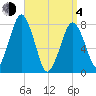 Cape Cod Canal East tide chart for Sunday, April 4, 2021