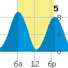 Cape Cod Canal East tide chart for Monday, April 5, 2021