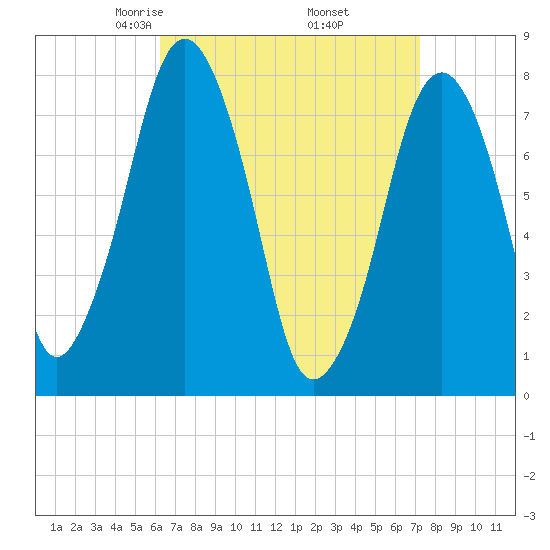 Cape Cod Canal East tide chart for Tuesday, April 6, 2021