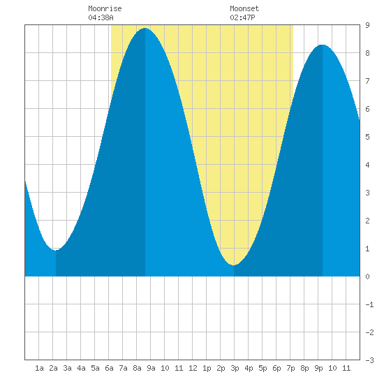 Cape Cod Canal East tide chart for Wednesday, April 7, 2021