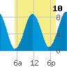 Cape Cod Canal East tide chart for Monday, May 10, 2021