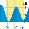Cape Cod Canal East tide chart for Thursday, May 13, 2021
