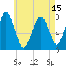 Cape Cod Canal East tide chart for Saturday, May 15, 2021