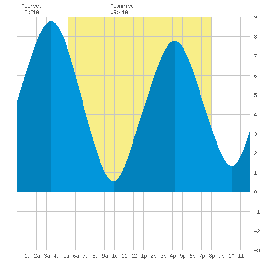 Cape Cod Canal East tide chart for Monday, May 17, 2021