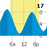 Cape Cod Canal East tide chart for Monday, May 17, 2021