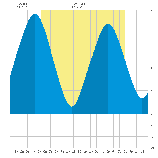 Cape Cod Canal East tide chart for Tuesday, May 18, 2021