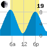 Cape Cod Canal East tide chart for Wednesday, May 19, 2021