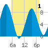 Cape Cod Canal East tide chart for Saturday, May 1, 2021