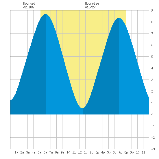 Cape Cod Canal East tide chart for Thursday, May 20, 2021