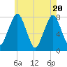 Cape Cod Canal East tide chart for Thursday, May 20, 2021