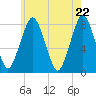 Cape Cod Canal East tide chart for Saturday, May 22, 2021