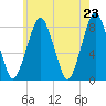 Cape Cod Canal East tide chart for Sunday, May 23, 2021