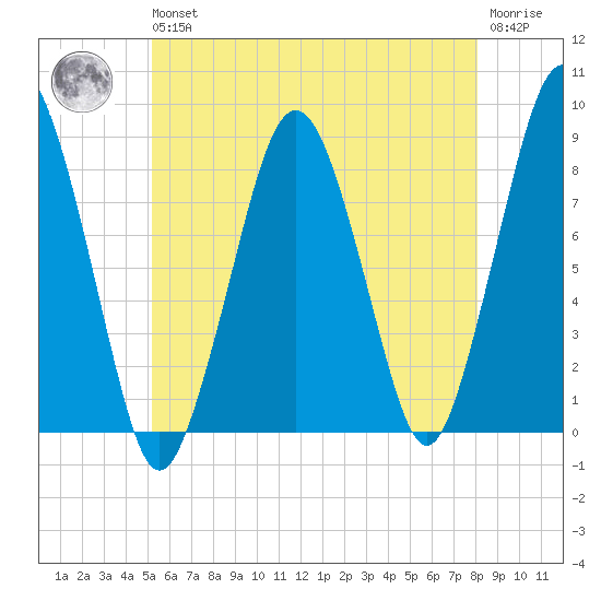 Cape Cod Canal East tide chart for Wednesday, May 26, 2021