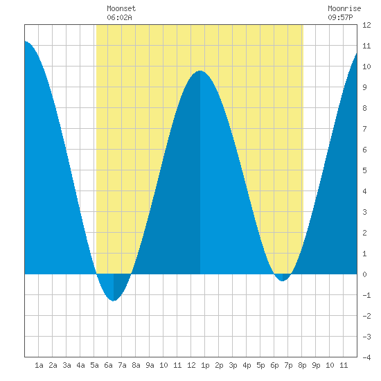 Cape Cod Canal East tide chart for Thursday, May 27, 2021