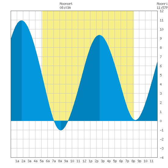 Cape Cod Canal East tide chart for Saturday, May 29, 2021