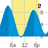 Cape Cod Canal East tide chart for Sunday, May 2, 2021