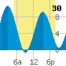 Cape Cod Canal East tide chart for Sunday, May 30, 2021