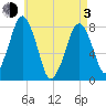 Cape Cod Canal East tide chart for Monday, May 3, 2021