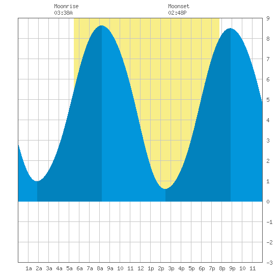 Cape Cod Canal East tide chart for Thursday, May 6, 2021