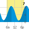 Cape Cod Canal East tide chart for Friday, May 7, 2021